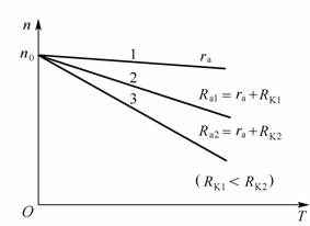 固有機械特性的特性曲線圖